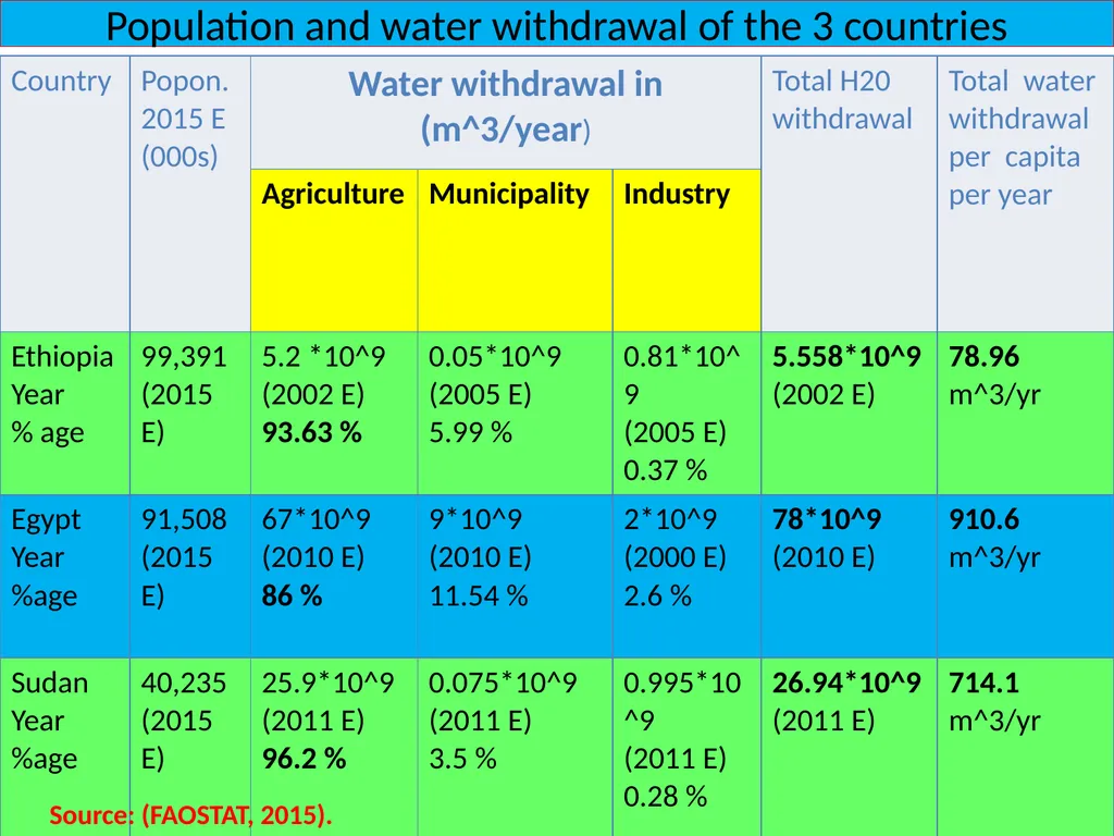 DISTRIBUTIONAL CONFLICT OVER BLUE NILE RIVER BASIN - slide 15 of 27
