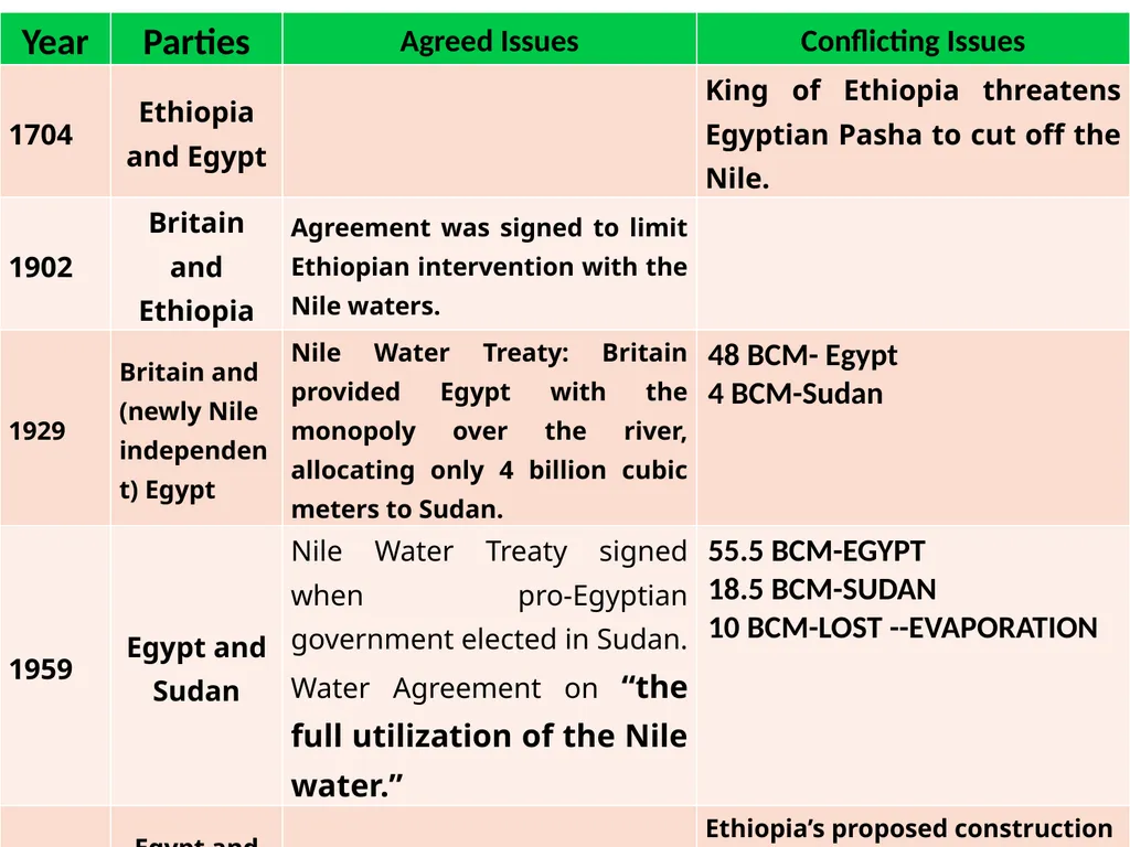 DISTRIBUTIONAL CONFLICT OVER BLUE NILE RIVER BASIN - slide 17 of 27