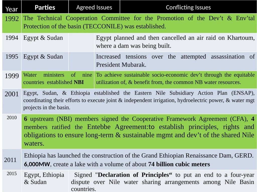 DISTRIBUTIONAL CONFLICT OVER BLUE NILE RIVER BASIN - slide 18 of 27