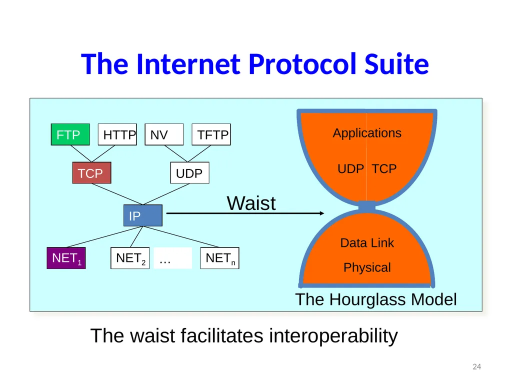 Internet — Past, Present (and Future) José - slide 24 of 48