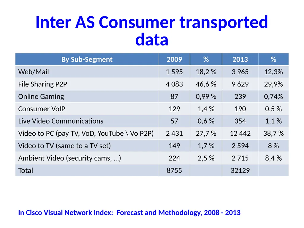 Internet — Past, Present (and Future) José - slide 32 of 48