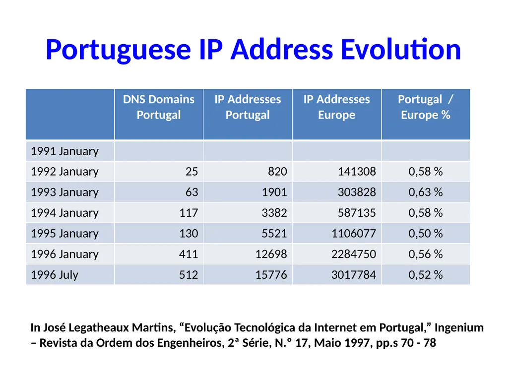 Internet — Past, Present (and Future) José - slide 20 of 48
