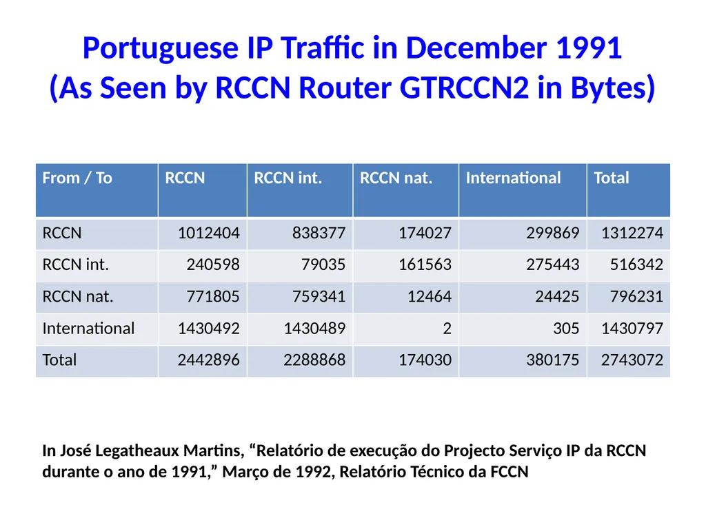 Internet — Past, Present (and Future) José - slide 19 of 48