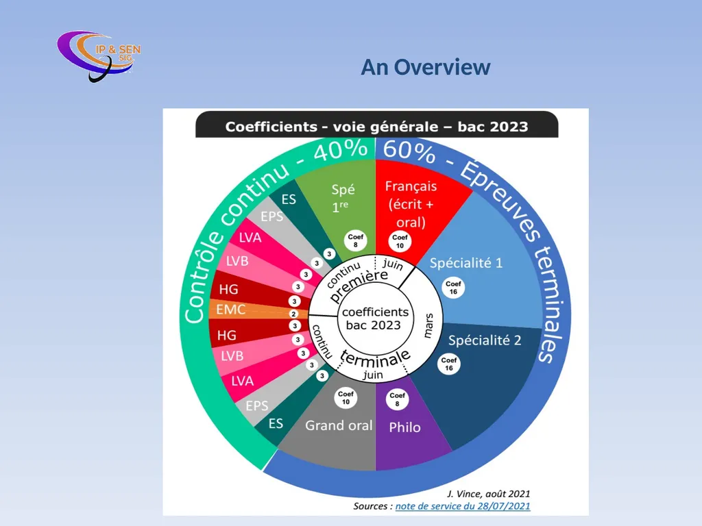 The new baccalaureate What has changed? What is - slide 3 of 24