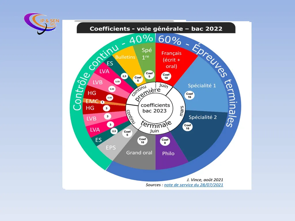 The new baccalaureate What has changed? What is - slide 4 of 24