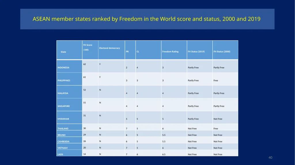 EU-ASEAN relations, human rights institutions, and - slide 40 of 56