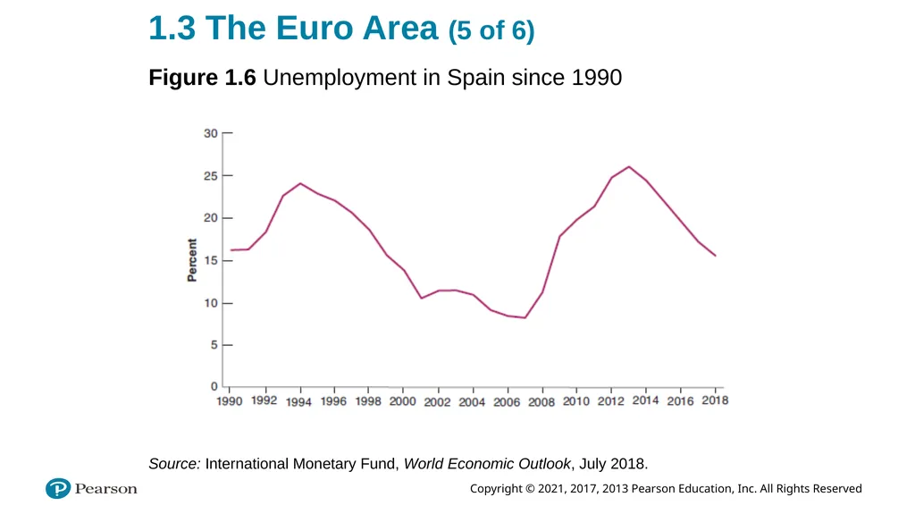 ECON 602 Macroeconomic theory and policy: TEXTBOOK - slide 18 of 97
