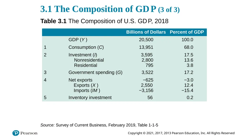 ECON 602 Macroeconomic theory and policy: TEXTBOOK - slide 64 of 97