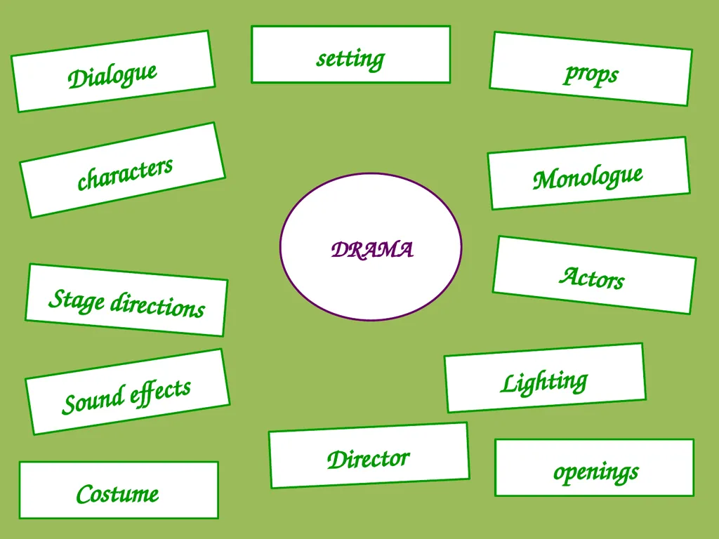 Drama Today we will be learning about: The - slide 3 of 94