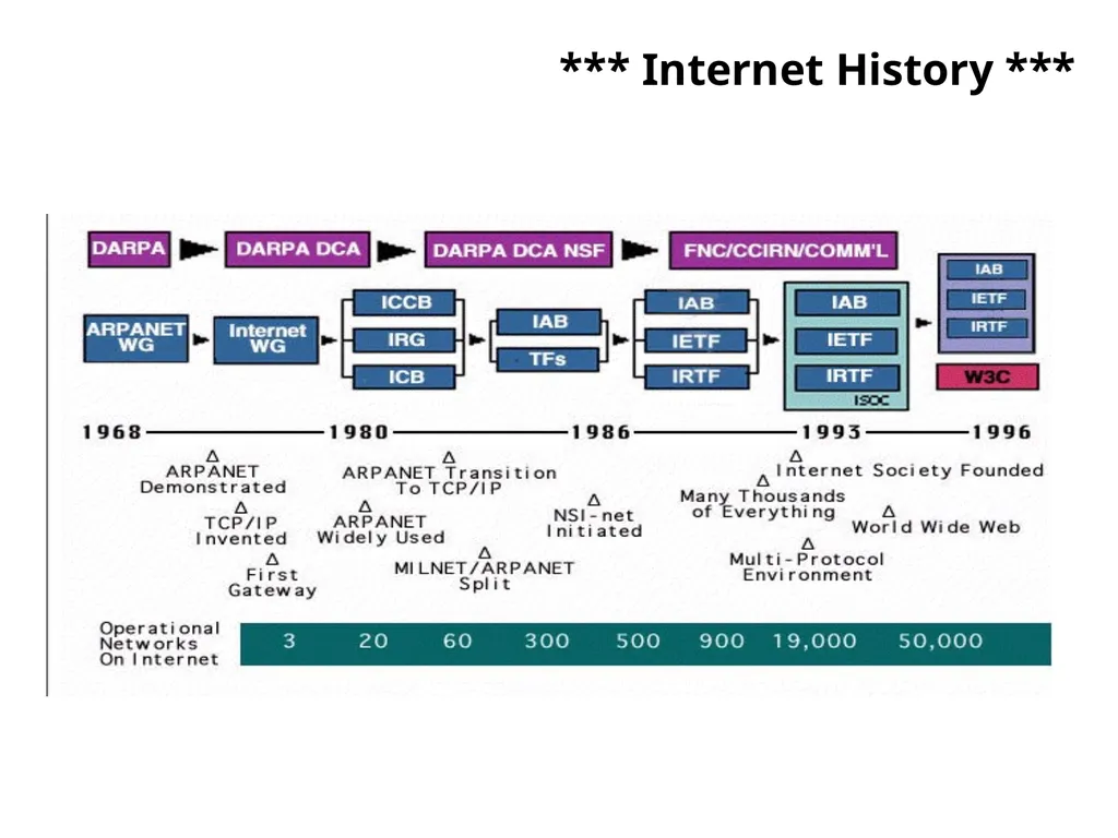 Agenda Introduction Internet History Internet - slide 13 of 50