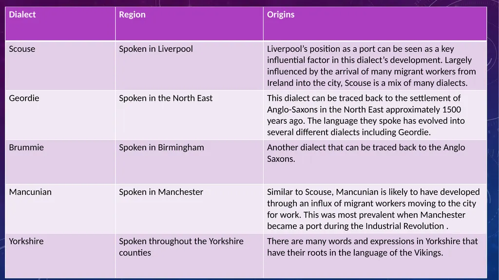 Language and Society: Accent and dialect Lesley - slide 39 of 63