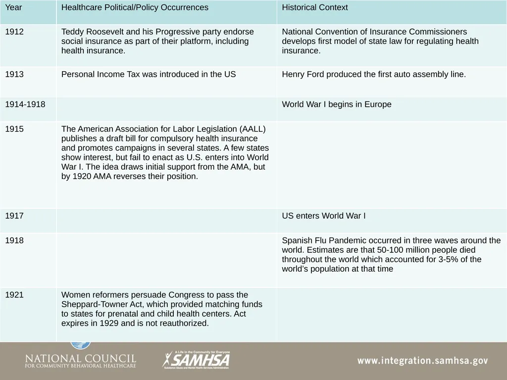 The Evolution of the Healthcare System Module 3 - slide 11 of 42