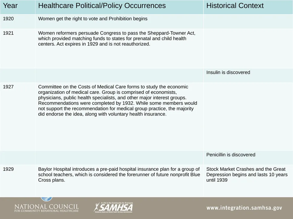 The Evolution of the Healthcare System Module 3 - slide 12 of 42