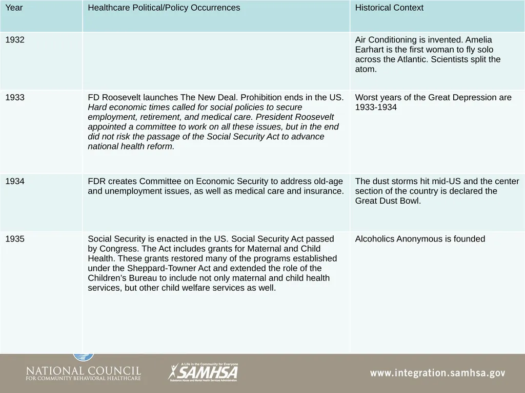 The Evolution of the Healthcare System Module 3 - slide 13 of 42
