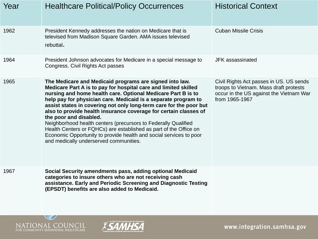 The Evolution of the Healthcare System Module 3 - slide 18 of 42