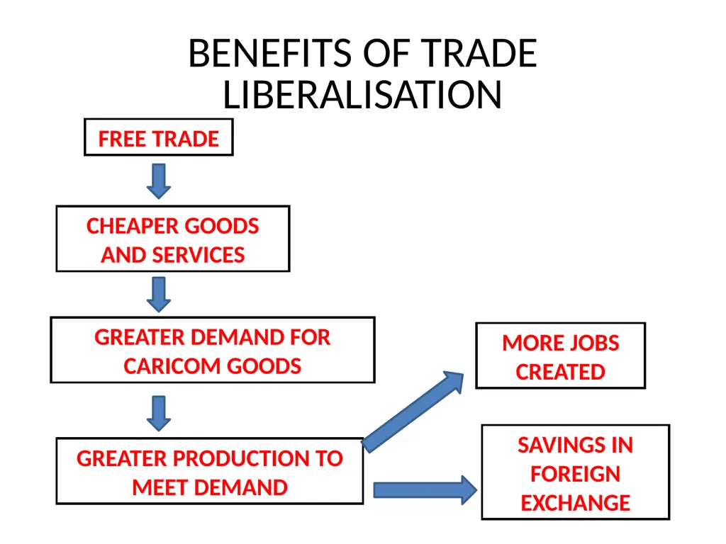 REGIONAL INTEGRATION REGION: an area of a country - slide 102 of 137