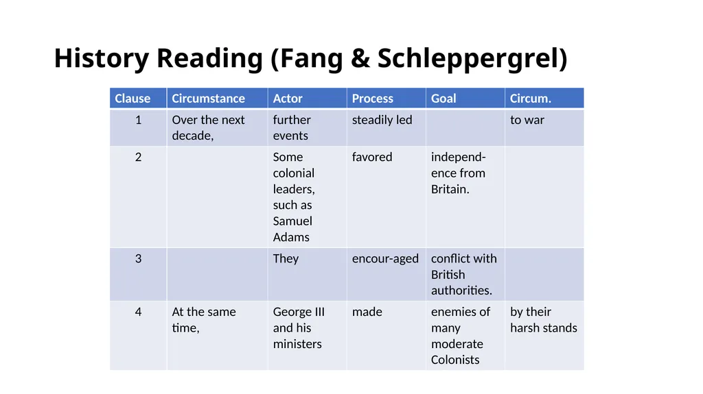 Teaching Disciplinary Literacy Timothy Shanahan - slide 46 of 56