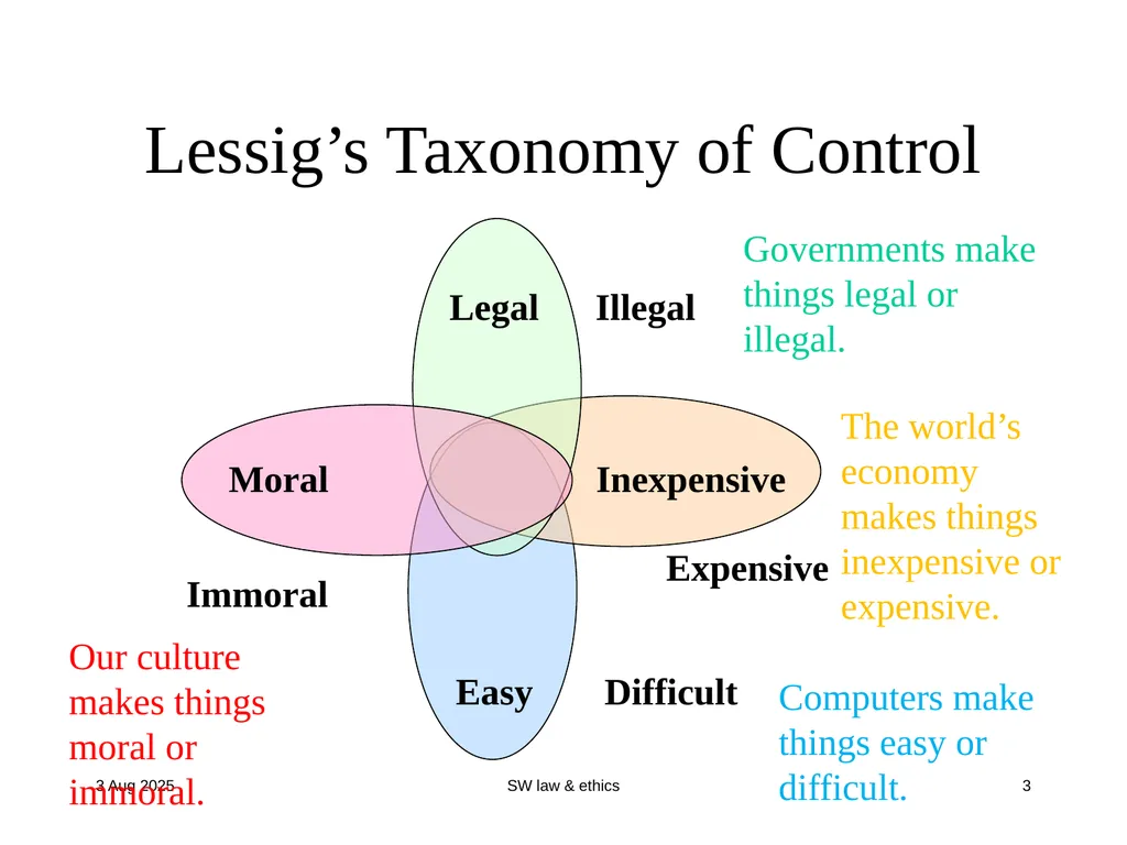 CompSci 725 “Soft” Security Clark Thomborson - slide 3 of 36