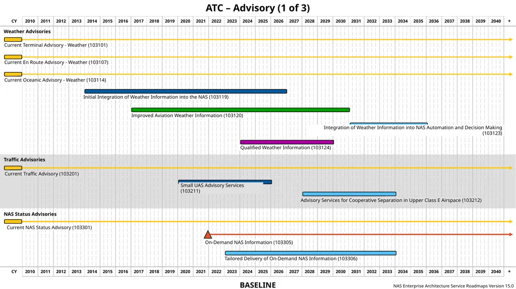 NAS Enterprise Architecture Service Roadmaps - slide 13 of 40