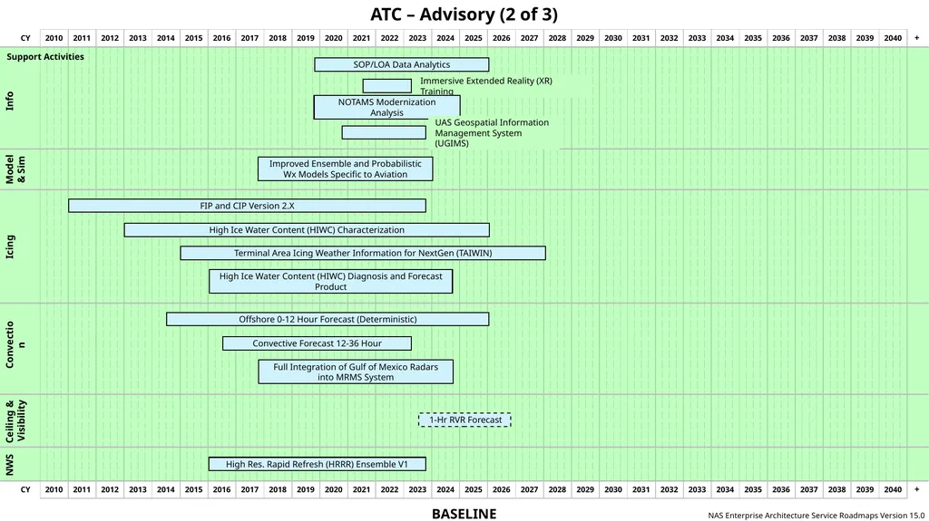 NAS Enterprise Architecture Service Roadmaps - slide 14 of 40