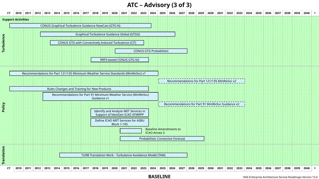 NAS Enterprise Architecture Service Roadmaps - slide 15 of 40