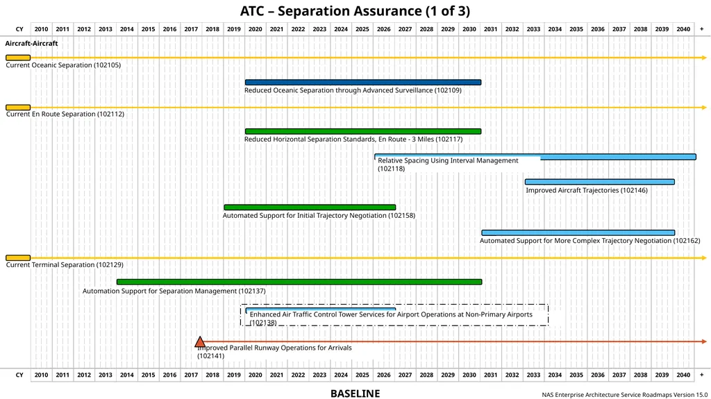 NAS Enterprise Architecture Service Roadmaps - slide 9 of 40