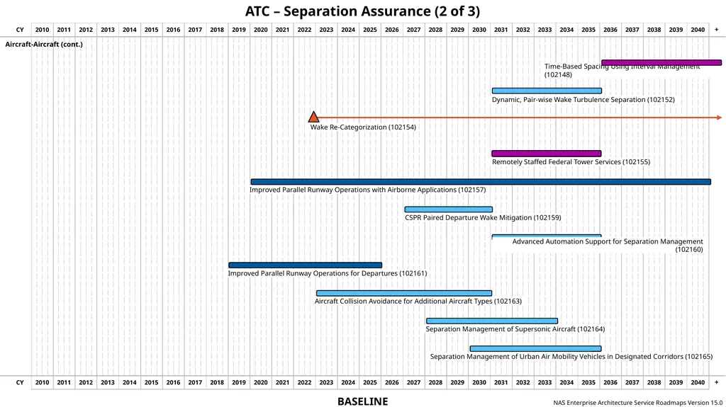 NAS Enterprise Architecture Service Roadmaps - slide 10 of 40