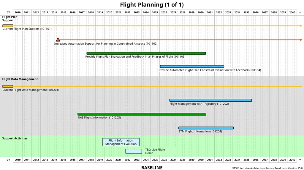 NAS Enterprise Architecture Service Roadmaps - slide 7 of 40