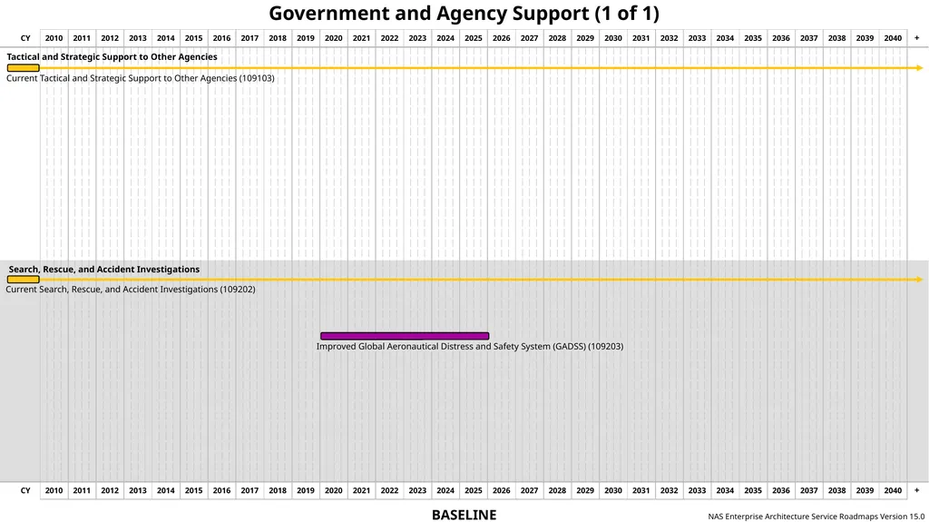 NAS Enterprise Architecture Service Roadmaps - slide 28 of 40