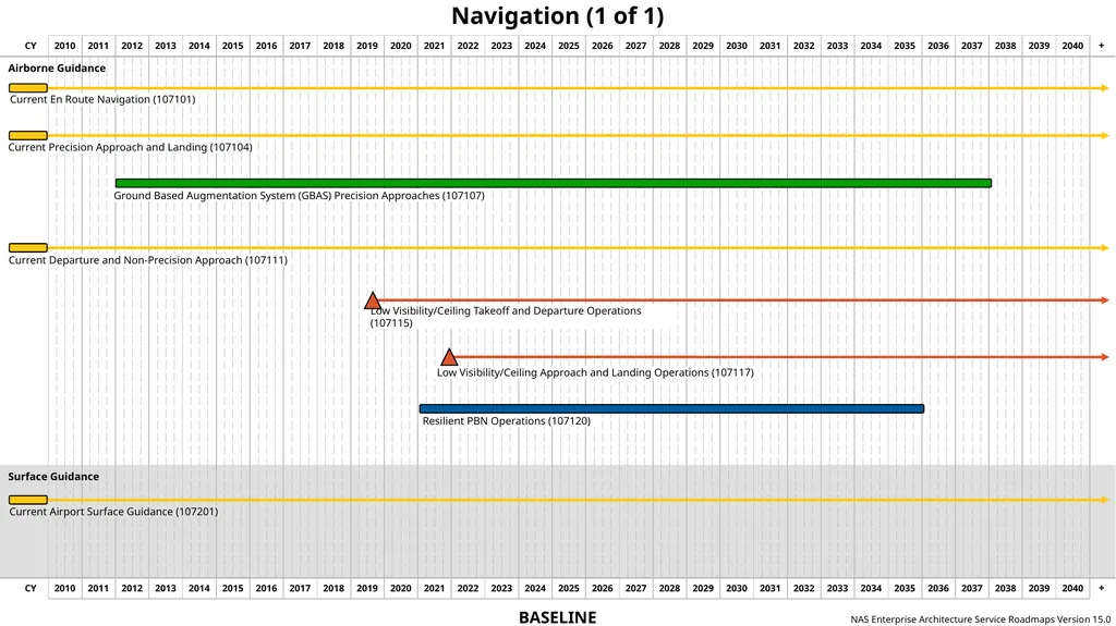 NAS Enterprise Architecture Service Roadmaps - slide 24 of 40