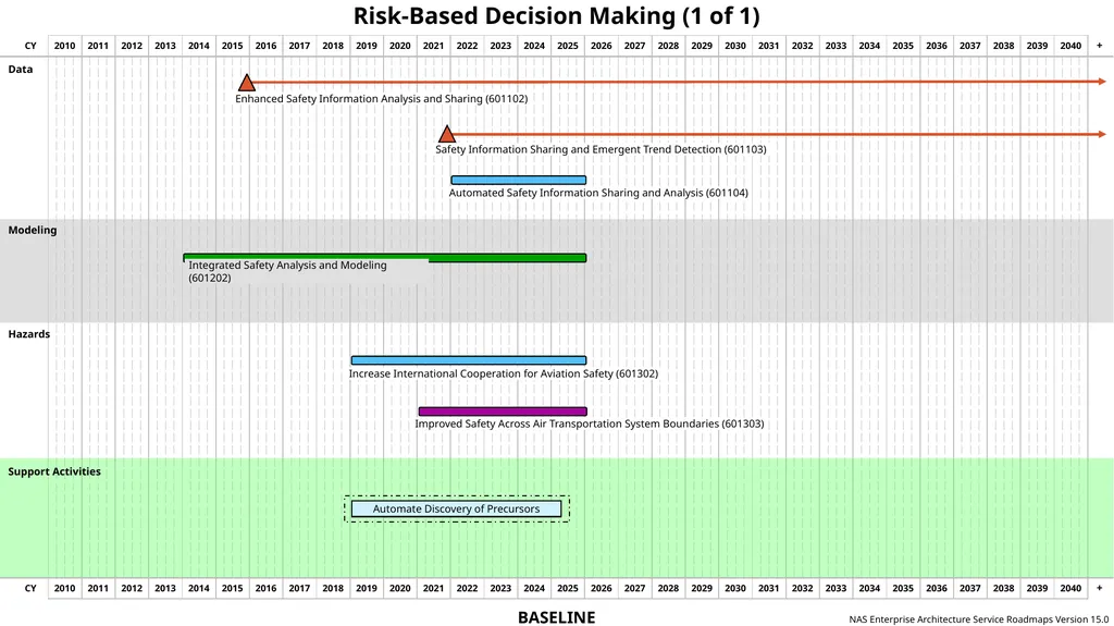 NAS Enterprise Architecture Service Roadmaps - slide 31 of 40