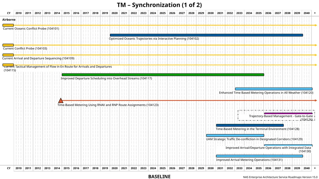 NAS Enterprise Architecture Service Roadmaps - slide 17 of 40