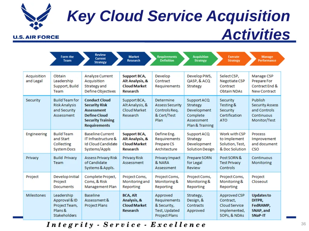 Acquiring Cloud A Contracting Officer’s and - slide 36 of 41