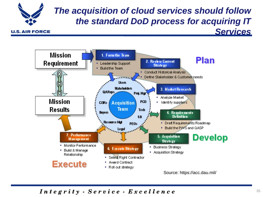 Acquiring Cloud A Contracting Officer’s and - slide 35 of 41