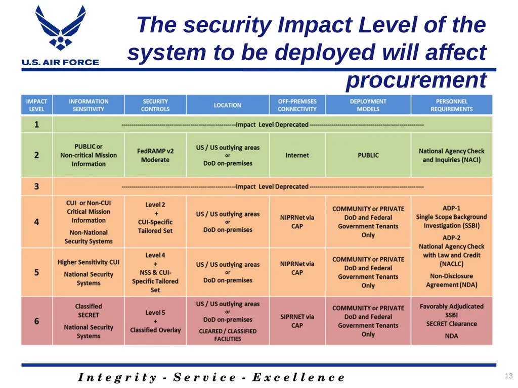 Acquiring Cloud A Contracting Officer’s and - slide 13 of 41