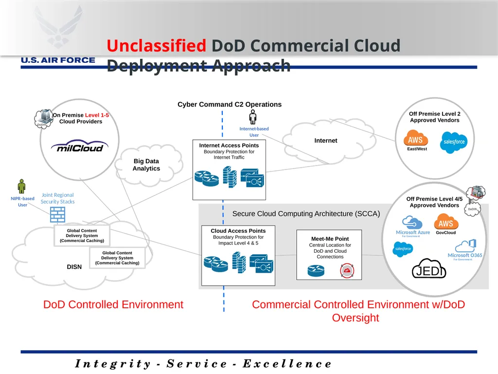 Acquiring Cloud A Contracting Officer’s and - slide 7 of 41