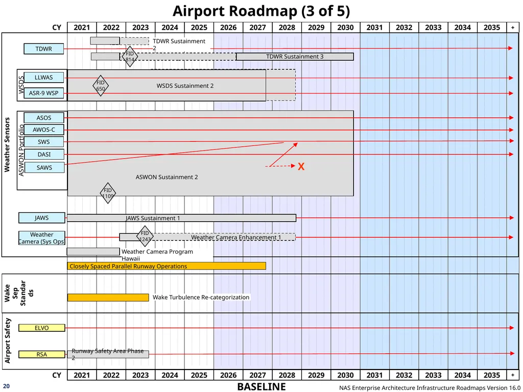NAS Enterprise Architecture Infrastructure - slide 20 of 137