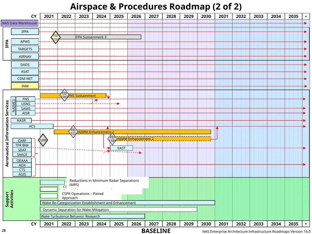 NAS Enterprise Architecture Infrastructure - slide 28 of 137