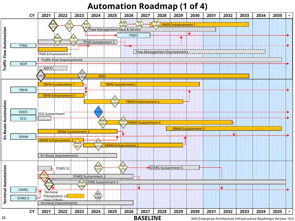 NAS Enterprise Architecture Infrastructure - slide 32 of 137