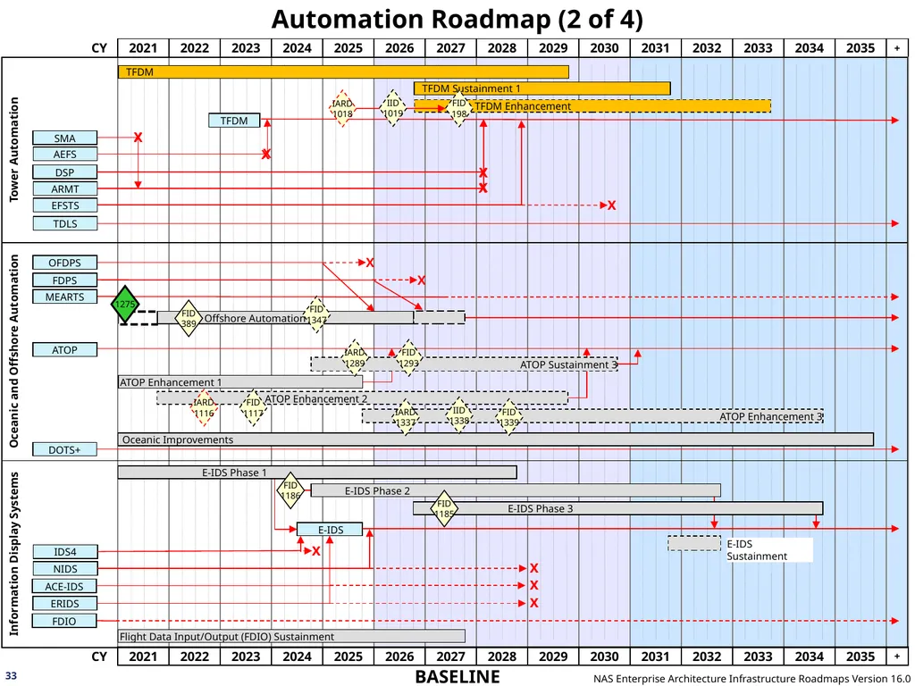NAS Enterprise Architecture Infrastructure - slide 33 of 137