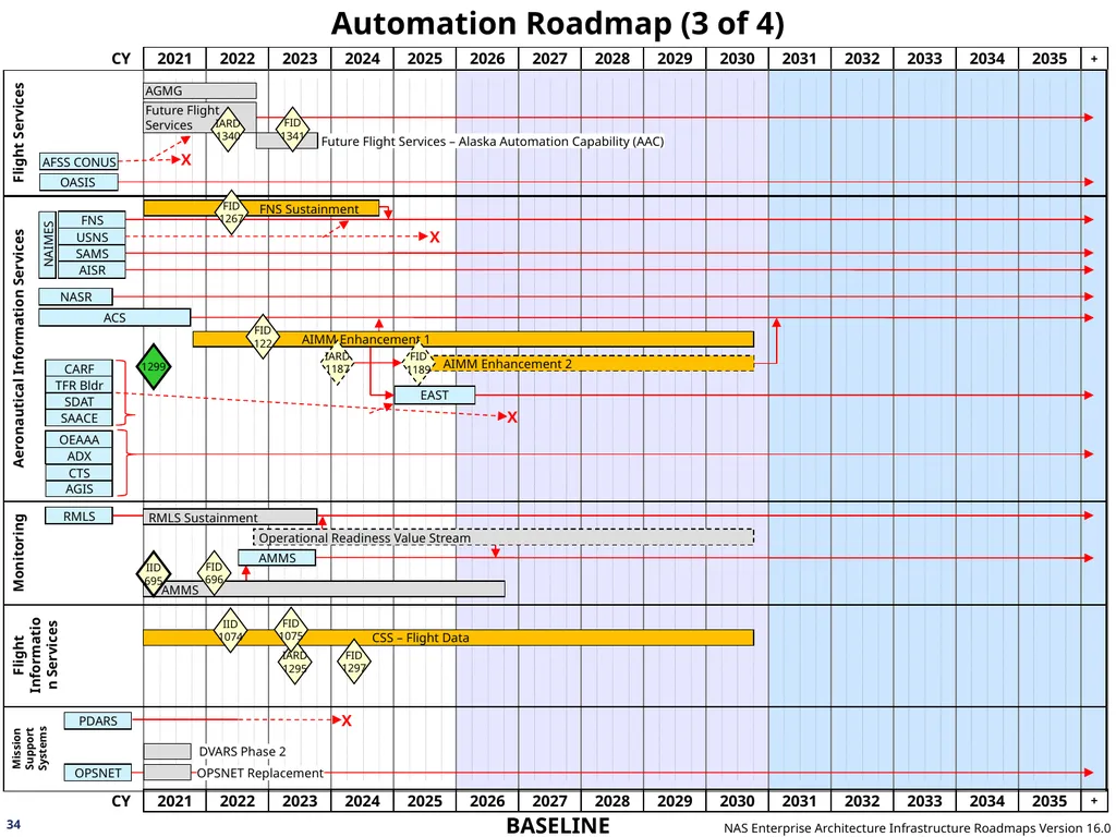 NAS Enterprise Architecture Infrastructure - slide 34 of 137