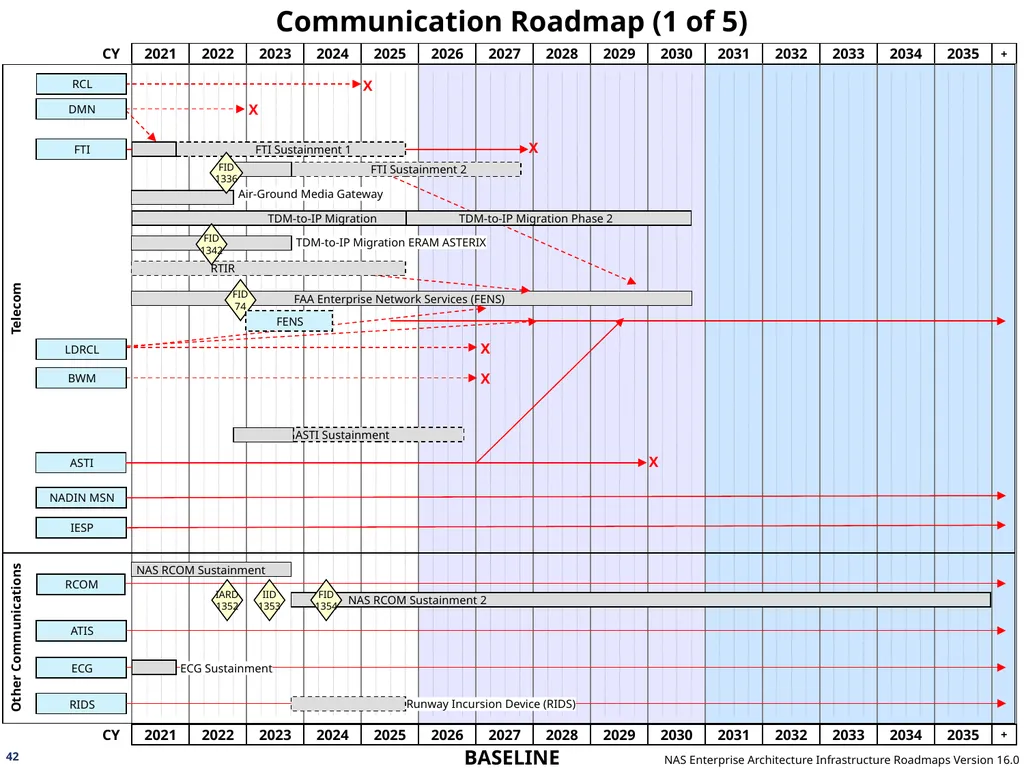 NAS Enterprise Architecture Infrastructure - slide 42 of 137