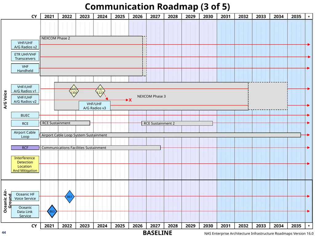 NAS Enterprise Architecture Infrastructure - slide 44 of 137