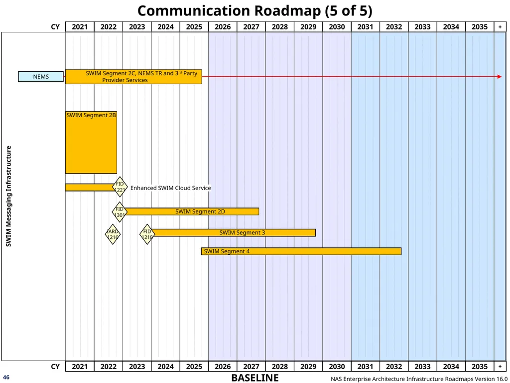 NAS Enterprise Architecture Infrastructure - slide 46 of 137