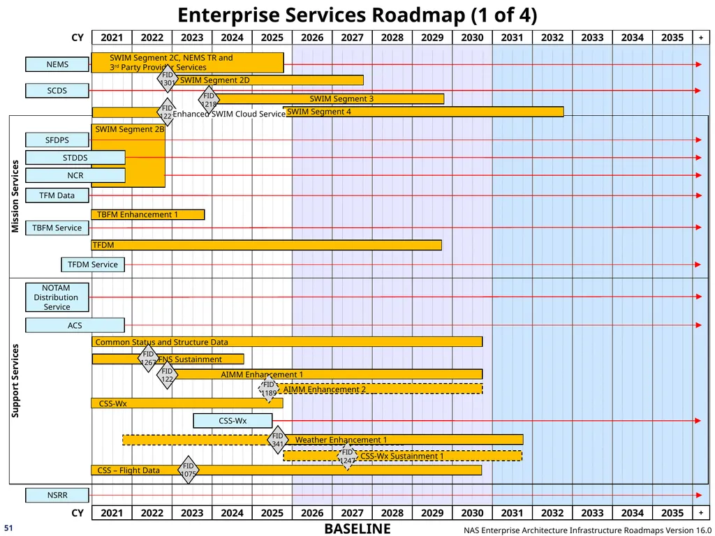 NAS Enterprise Architecture Infrastructure - slide 51 of 137
