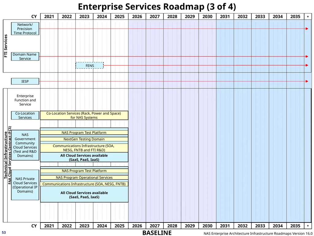 NAS Enterprise Architecture Infrastructure - slide 53 of 137
