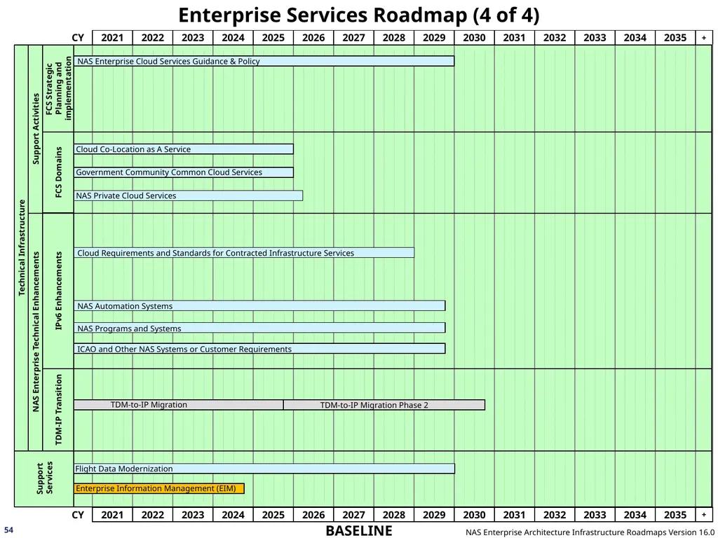 NAS Enterprise Architecture Infrastructure - slide 54 of 137