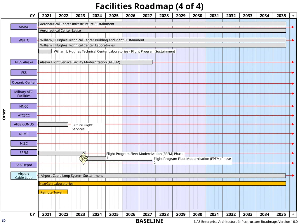 NAS Enterprise Architecture Infrastructure - slide 60 of 137