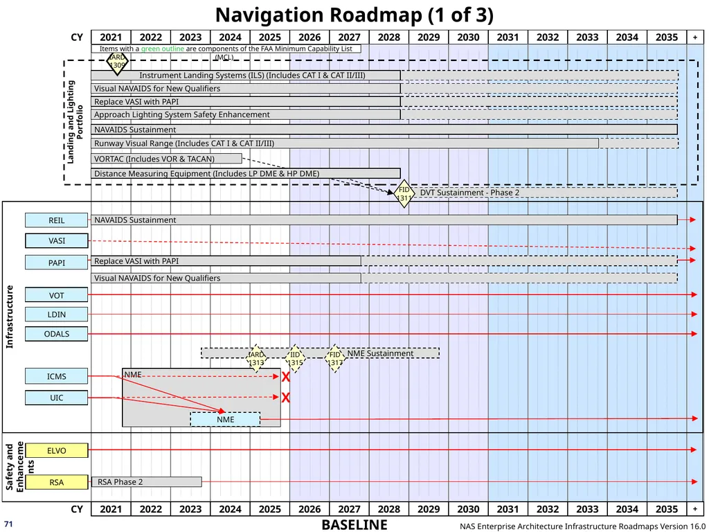 NAS Enterprise Architecture Infrastructure - slide 71 of 137
