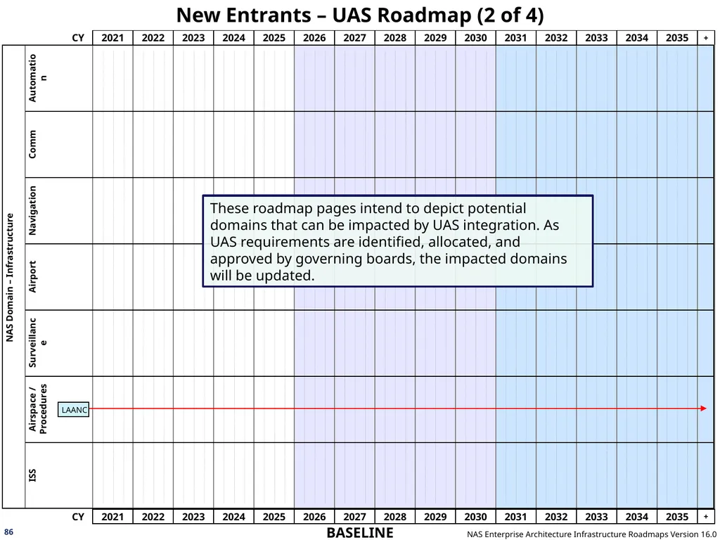 NAS Enterprise Architecture Infrastructure - slide 86 of 137